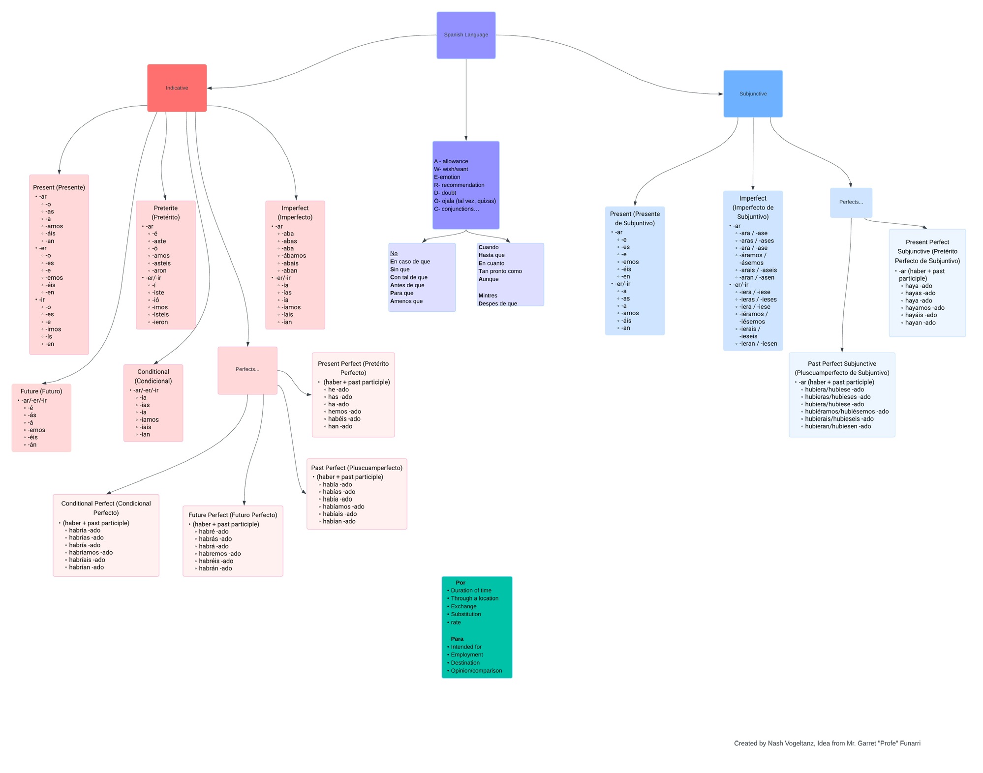 Complete Spanish language verb conjugation flowchart by Nash Vogeltanz